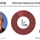 Illustration for article titled Trump manufactures new climate contrarian meme